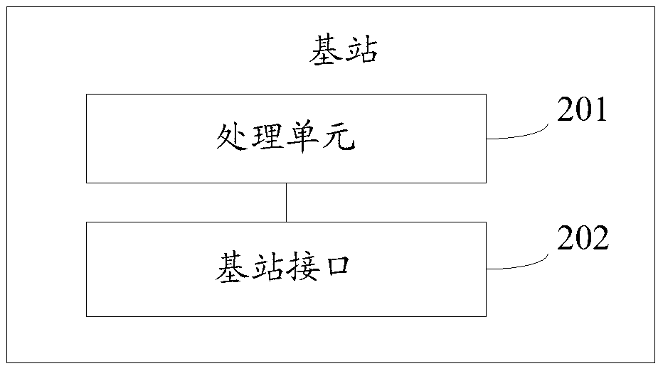 Resource allocation method, base station and system