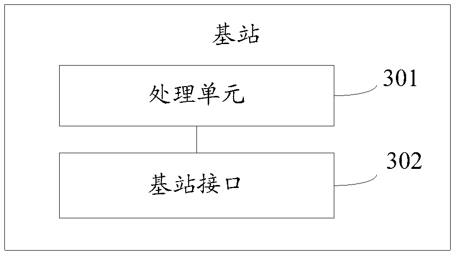 Resource allocation method, base station and system