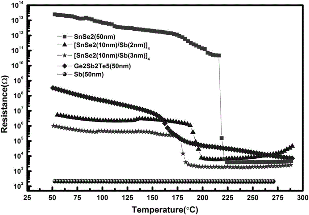 Class superlattice tin-selenium/antimony nanometer phase transition film, and preparation and application thereof