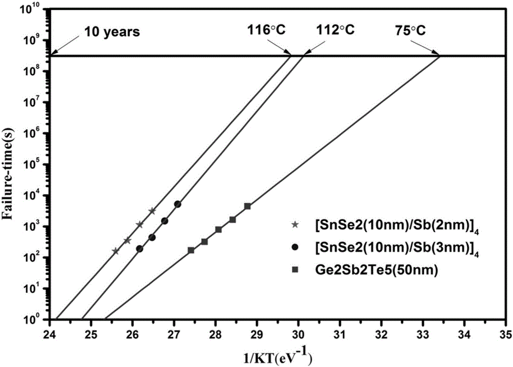 Class superlattice tin-selenium/antimony nanometer phase transition film, and preparation and application thereof