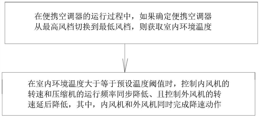 Control method of portable air conditioner, portable air conditioner and control device