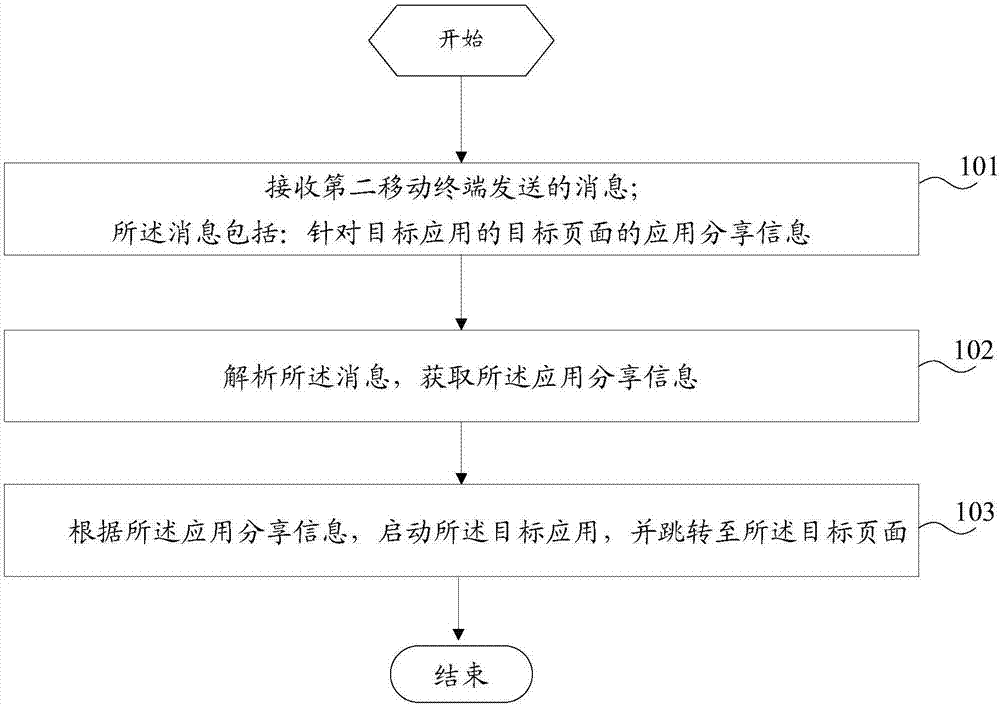 Application page sharing method and mobile terminal