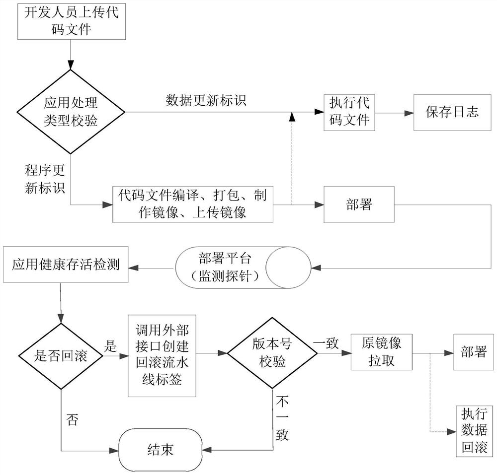 Application data processing method, device, server and storage medium