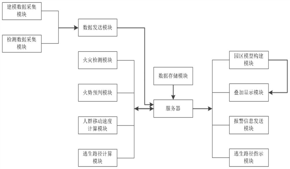 Fire alarm emergency system based on smart park