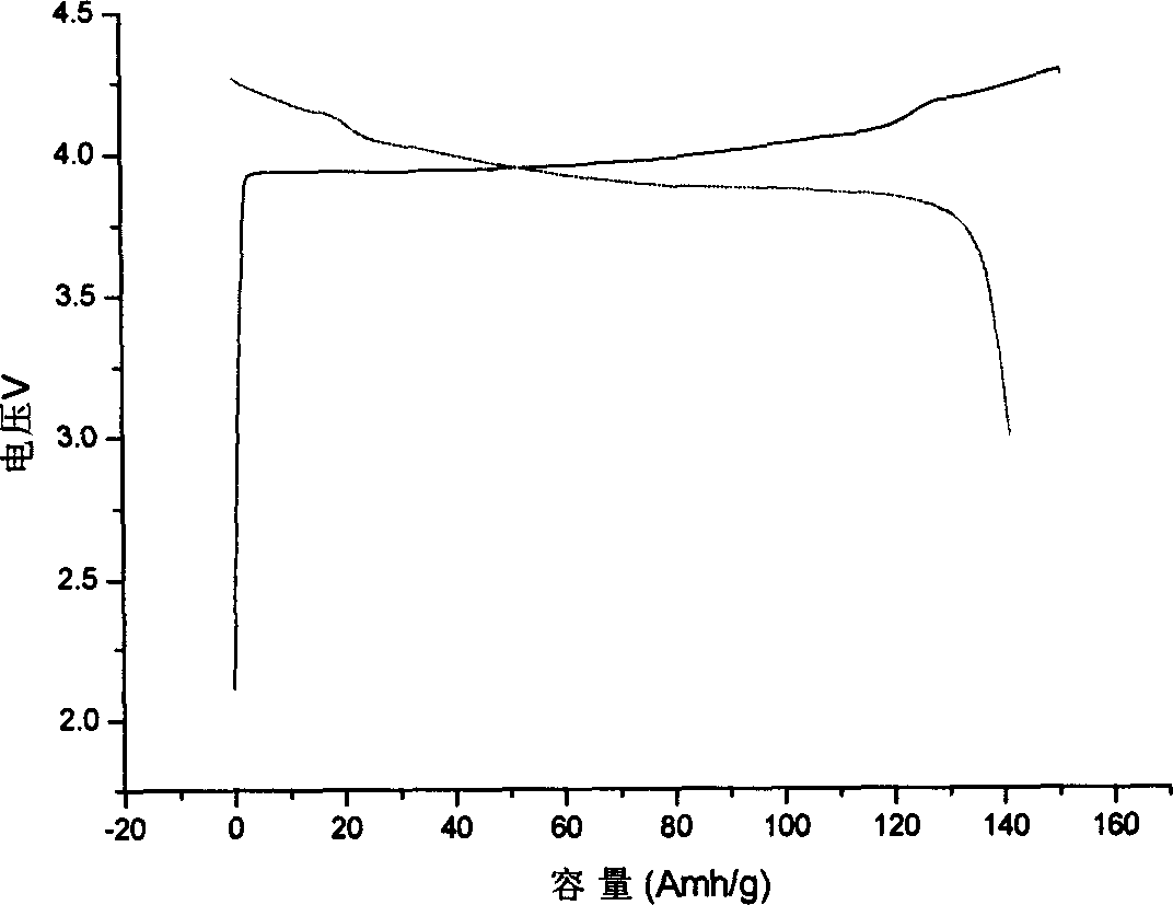Recovery method for leftover and residue of positive electrode of lithium ion battery