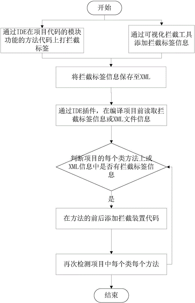 Method and system for achieving system function dynamic extension and replacement through multi-language cloud compilation