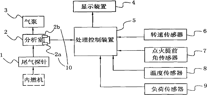 Internal combustion engine exhaust on-line measurement and diagnosis method and equipment
