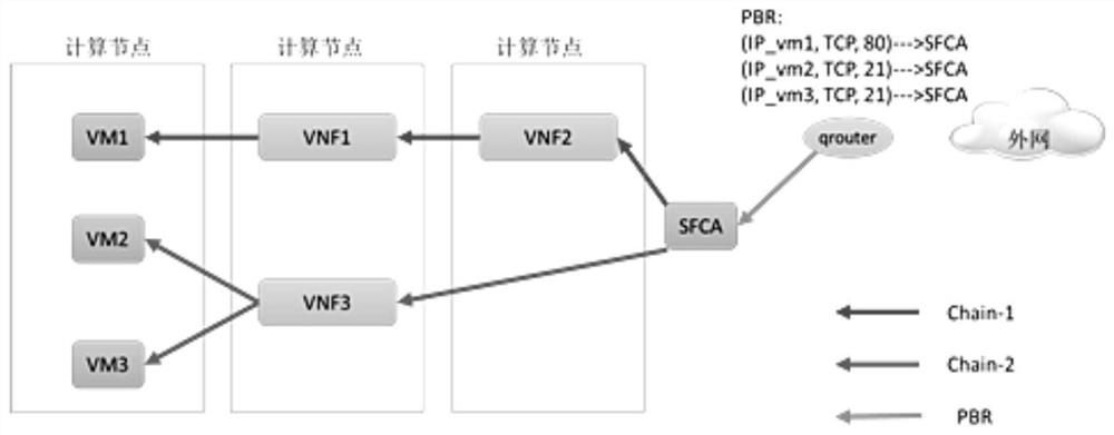 VPC service chain implementation method and system for cloud computing environment