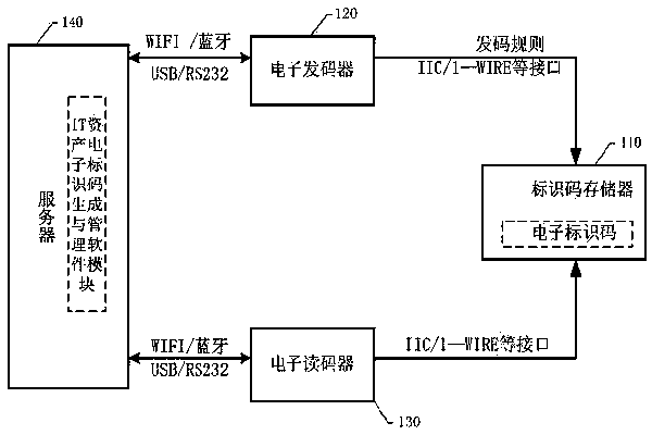 Data center IT asset electronic identification code generating and managing system and implementation method