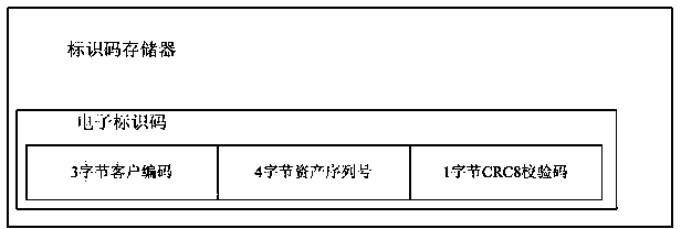 Data center IT asset electronic identification code generating and managing system and implementation method