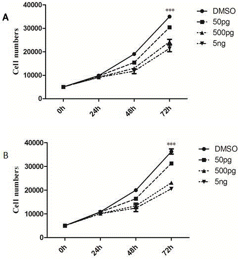 Application of PGD2 (prostaglandin D2) in preparation of drug for treating stomach cancer