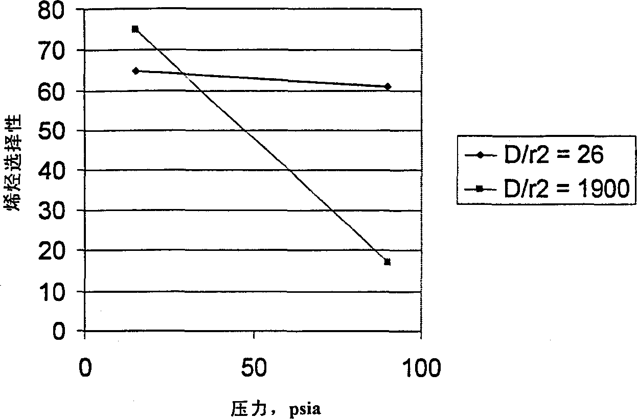 Process for converting methanol or dimethyl ether to olefins