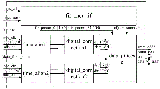 Distributed algorithm applied to FIR filters