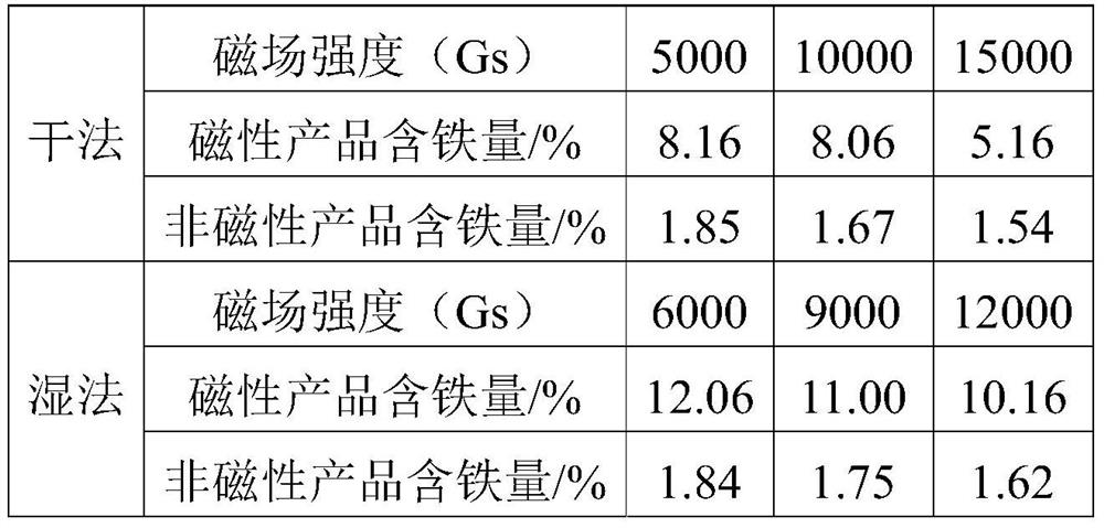 Method for improving iron removal effect of glass-phase coal-series waste by adopting microwave pretreatment