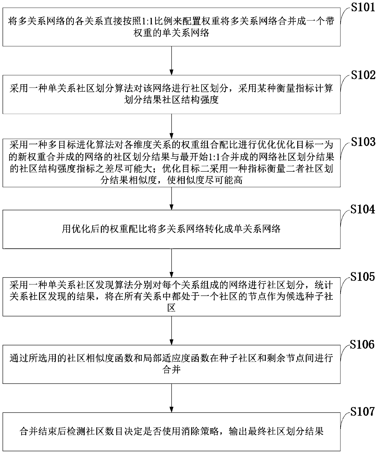 A multi-relational community discovery method based on relational combination optimization and seed expansion