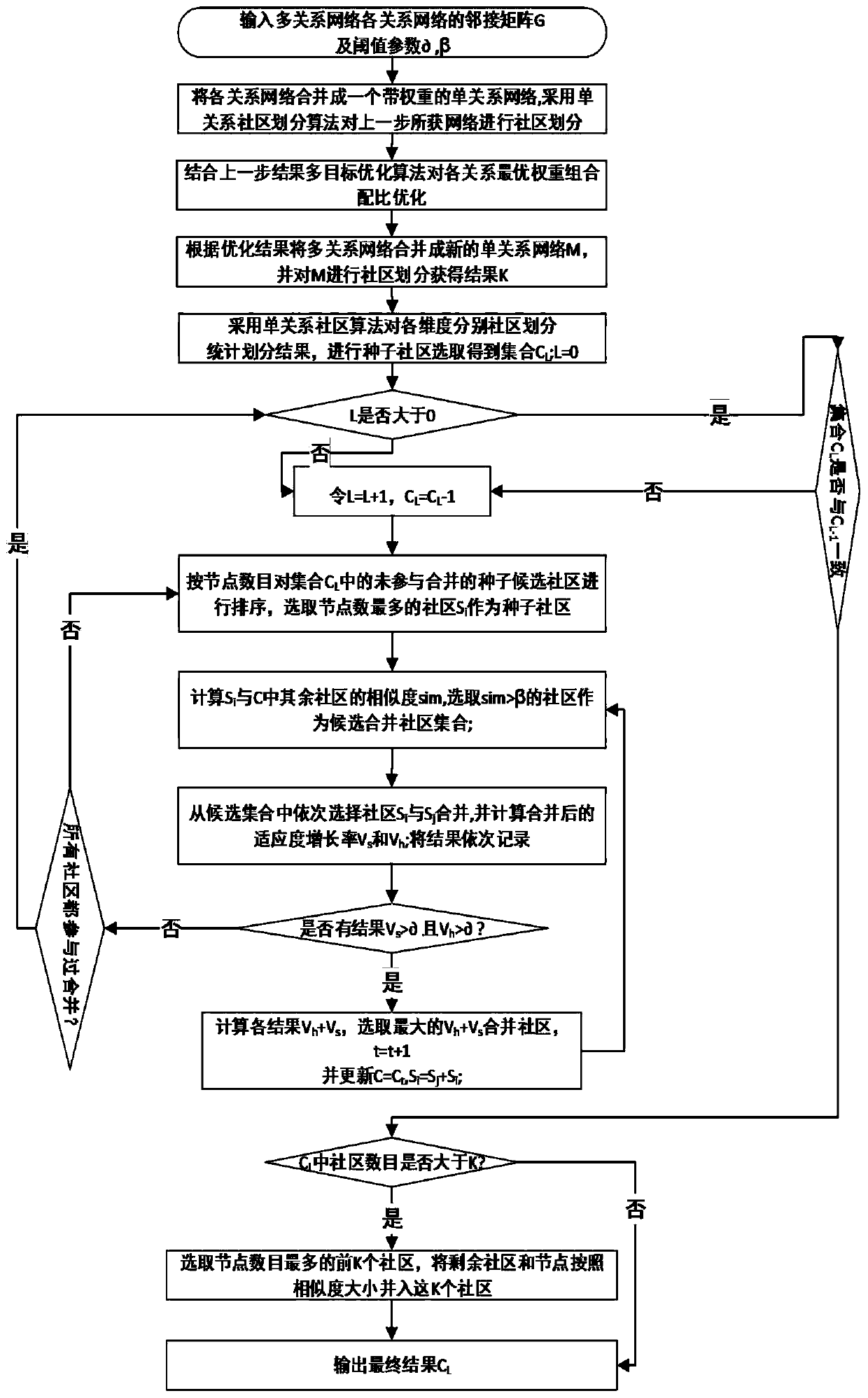 A multi-relational community discovery method based on relational combination optimization and seed expansion