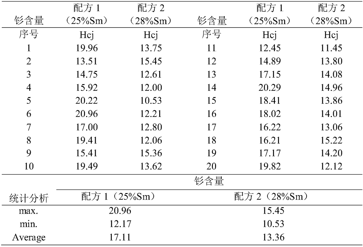 A kind of low coercive force samarium cobalt magnet and its preparation method