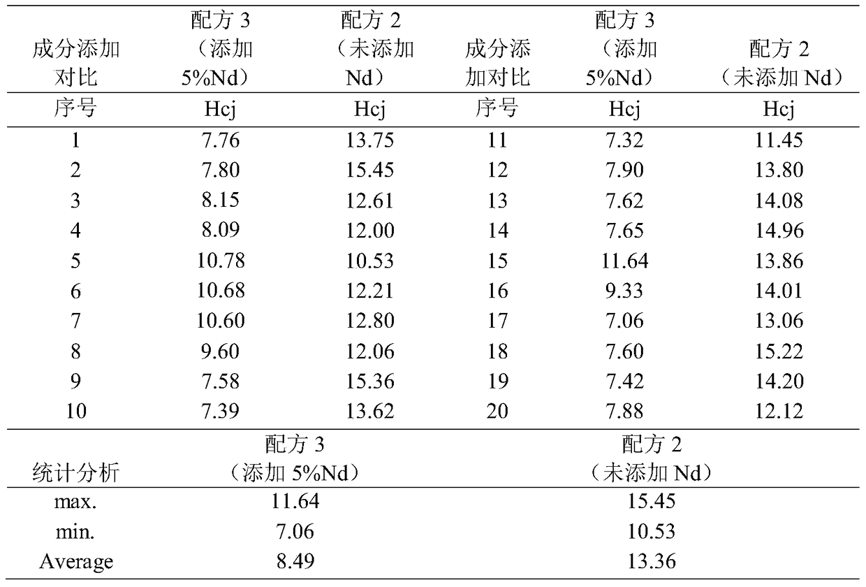 A kind of low coercive force samarium cobalt magnet and its preparation method