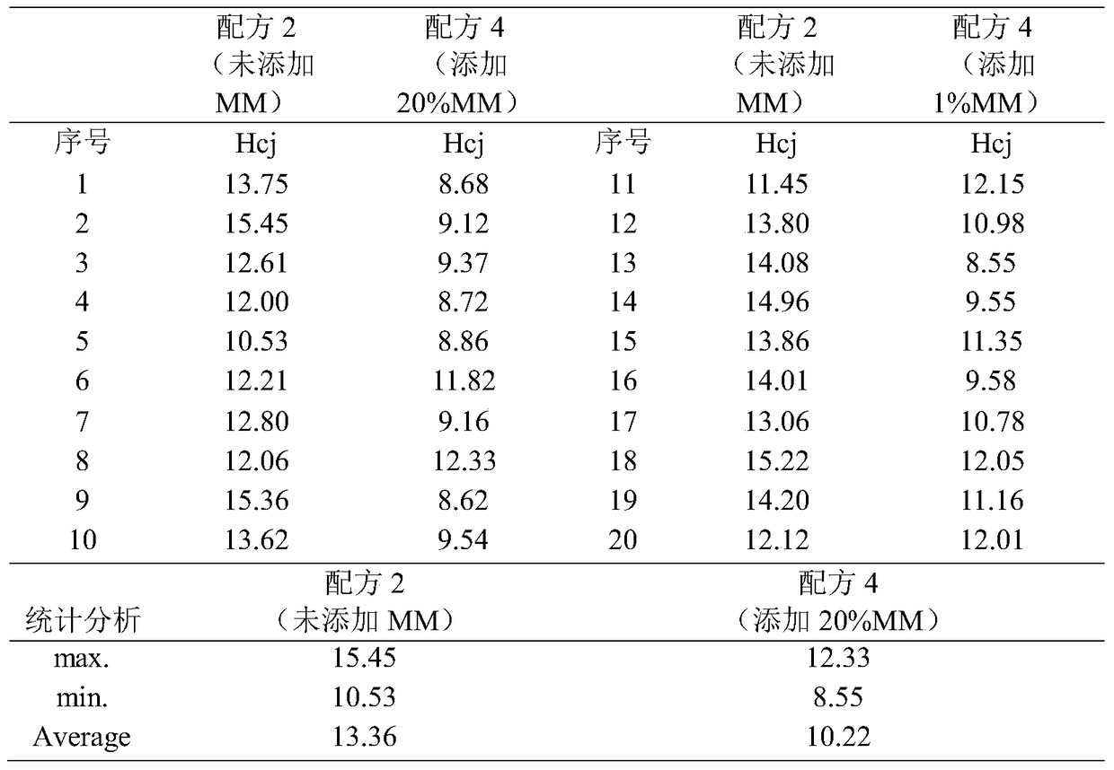 A kind of low coercive force samarium cobalt magnet and its preparation method