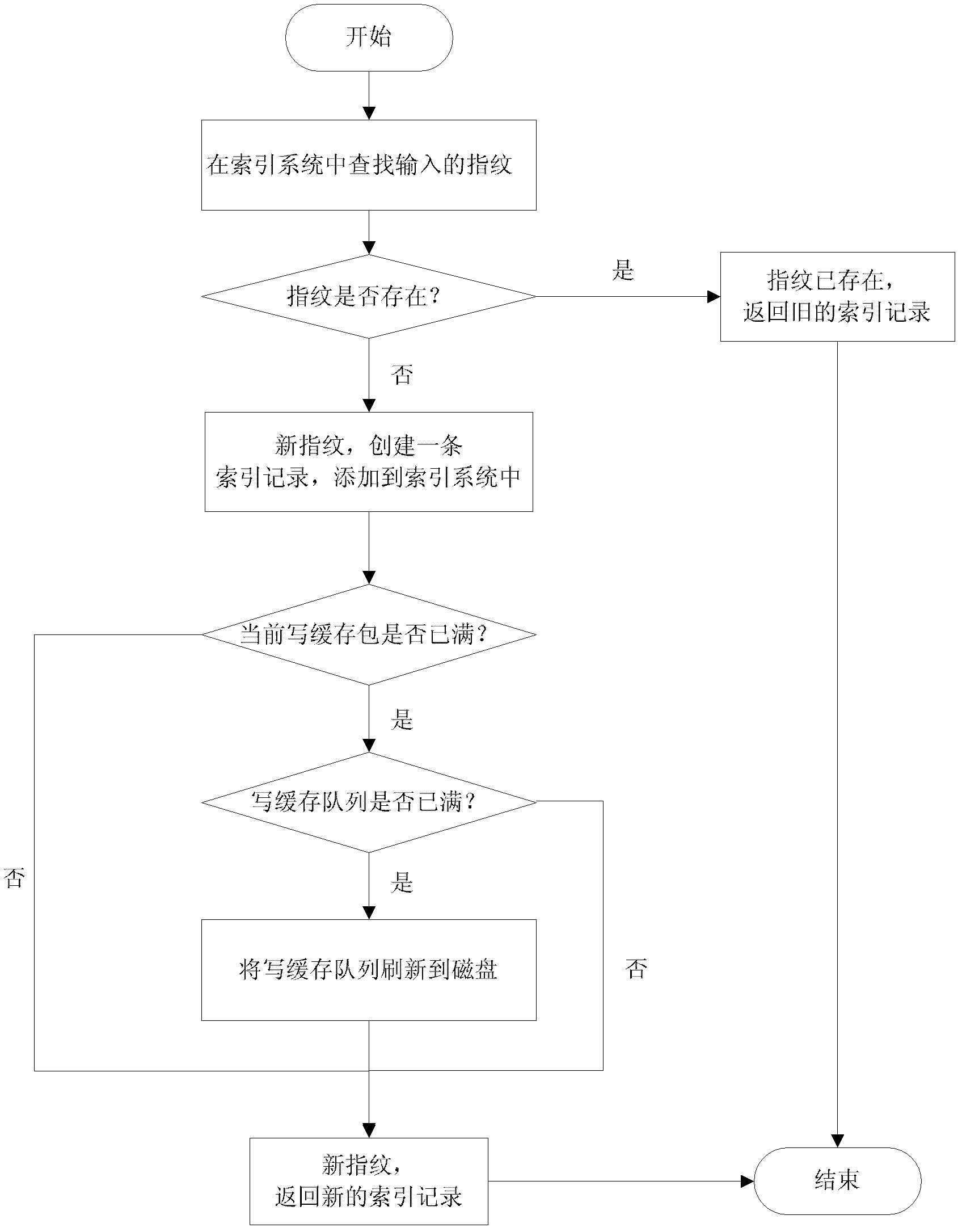 Method for retrieving data block indexes