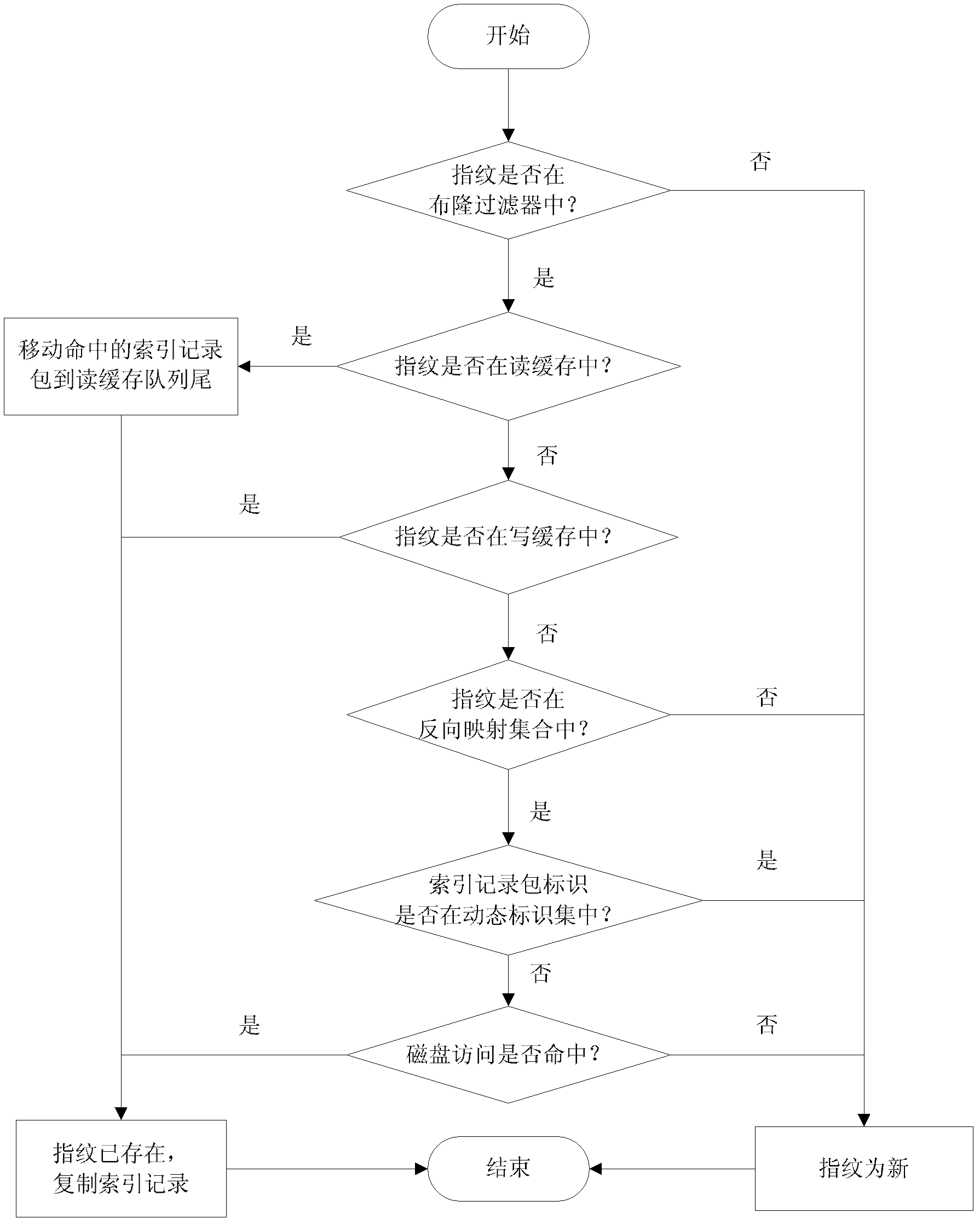 Method for retrieving data block indexes