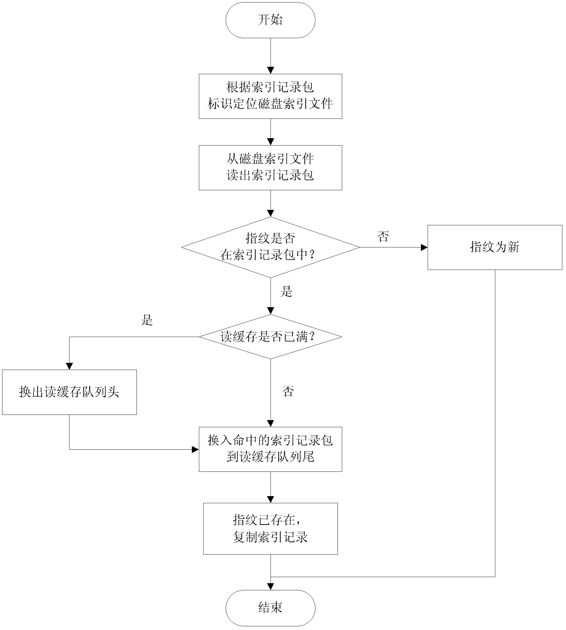 Method for retrieving data block indexes