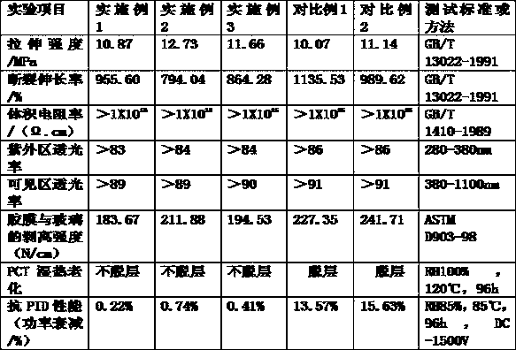 Multi-layer co-extrusion anti-polarization type composite adhesive film and preparation method thereof