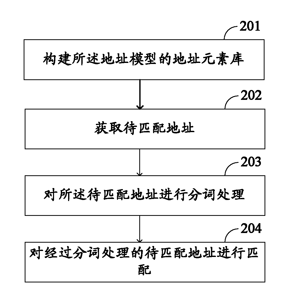 Address model constructing method and address matching method and system