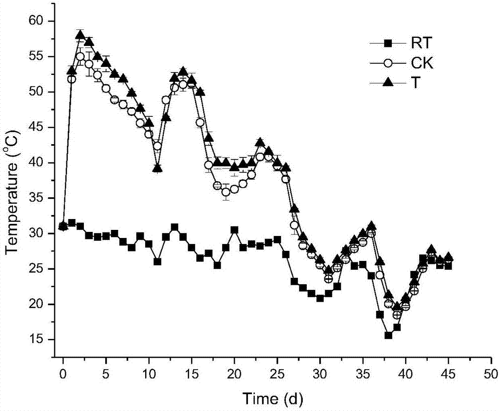 Mixed inoculant and application thereof in promotion of compost decomposition