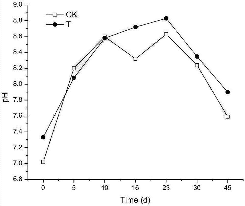 Mixed inoculant and application thereof in promotion of compost decomposition