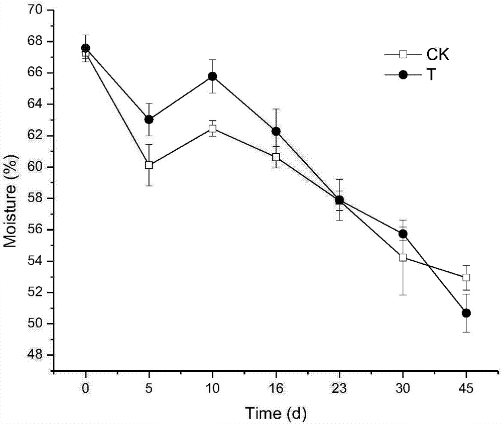 Mixed inoculant and application thereof in promotion of compost decomposition