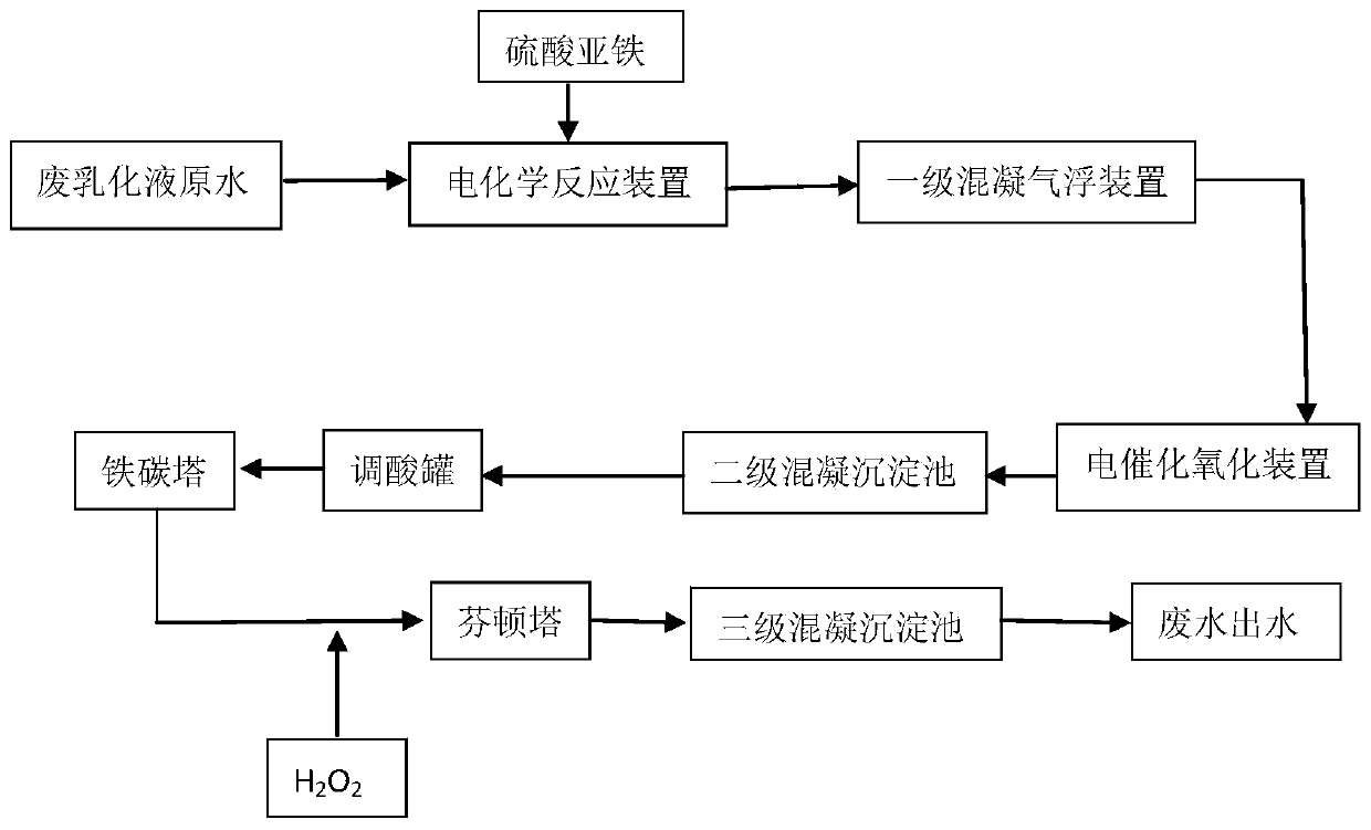 Pretreatment method of waste emulsion