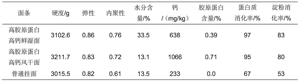 High-collagen protein and high-calcium noodles and preparation method thereof