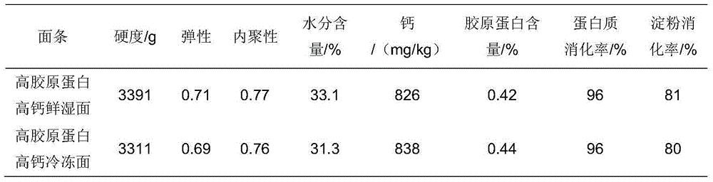 High-collagen protein and high-calcium noodles and preparation method thereof