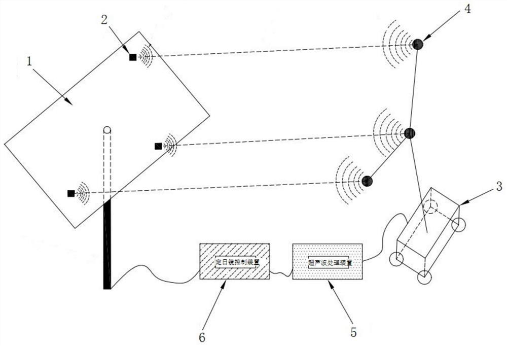 A heliostat ultrasonic correction system and method