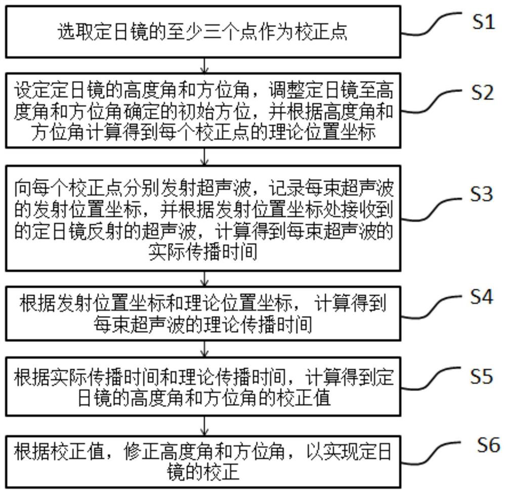 A heliostat ultrasonic correction system and method