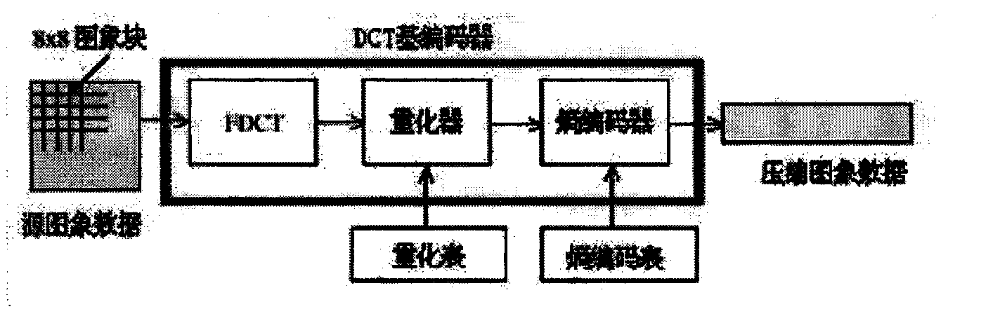 Fast two-dimensional discrete cosine transformation device