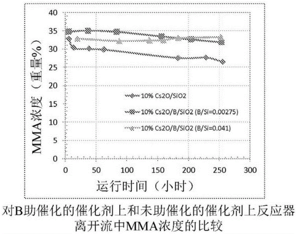 Process for production of methacrylic acid esters