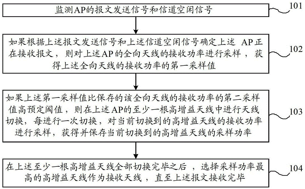 Antenna switching method, device and wireless access point