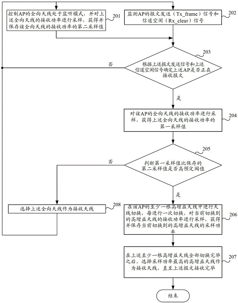 Antenna switching method, device and wireless access point