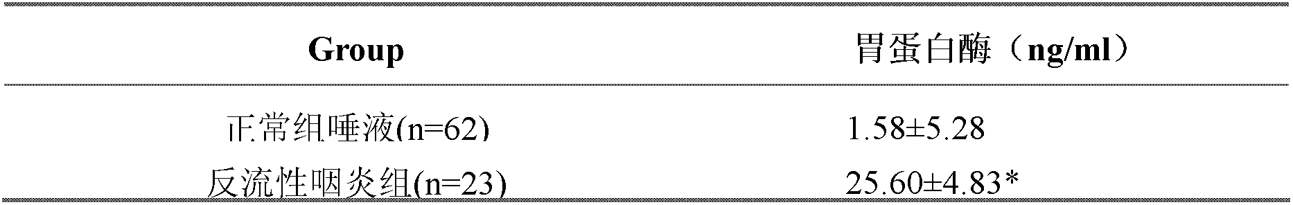 Pepsin enzyme-linked immunoassay detection kit