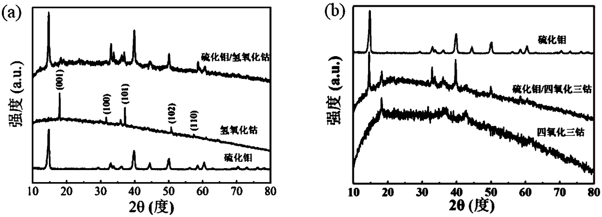 A kind of molybdenum sulfide/cobalt tetroxide composite material and its preparation method and application
