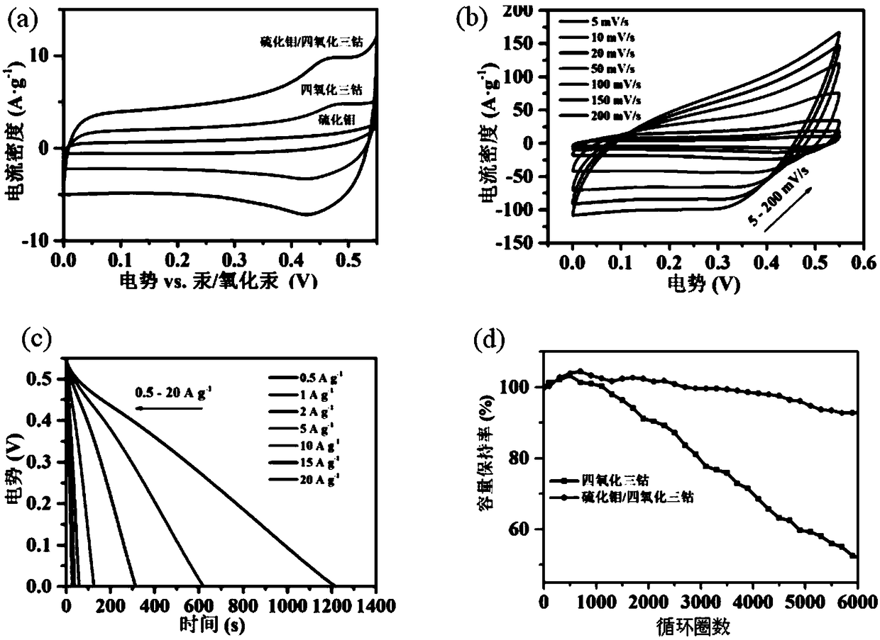 A kind of molybdenum sulfide/cobalt tetroxide composite material and its preparation method and application