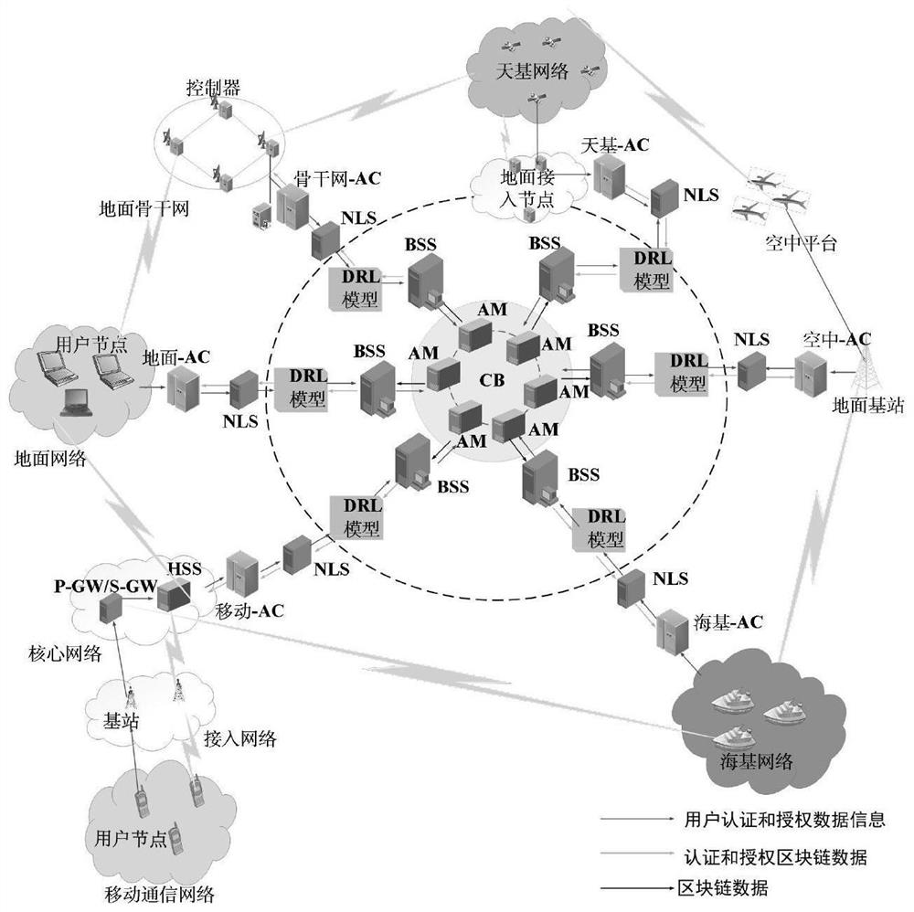 Seamless credible cross-domain routing system of heterogeneous convergence network and control method of seamless credible cross-domain routing system