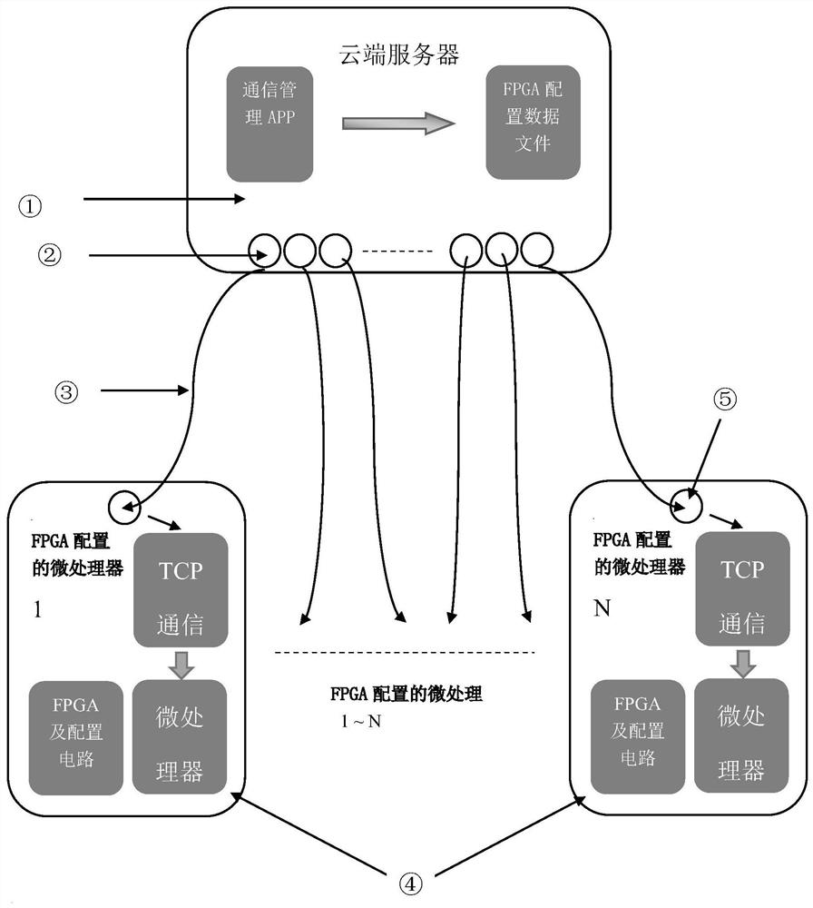 FPGA dynamic configuration system based on cloud encryption