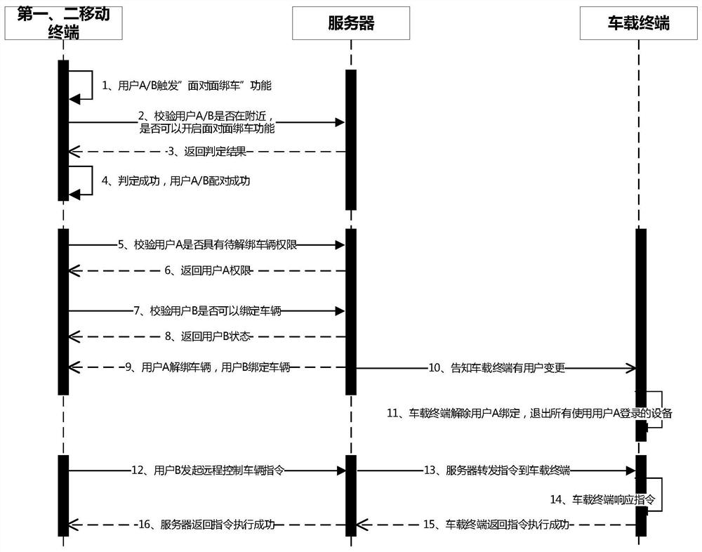 Vehicle binding method and system, server and mobile terminal