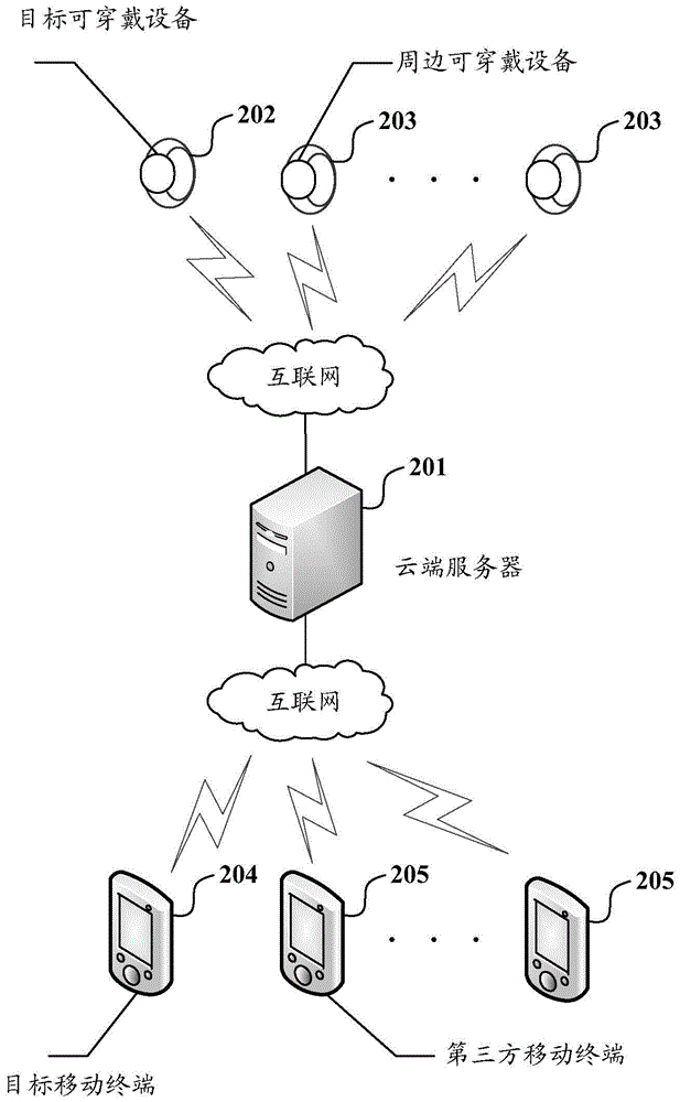 Wearable device remote tracking method, mobile terminal and cloud server