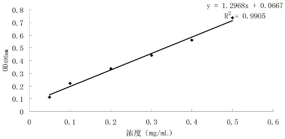 A kind of preparation method of fresh matsutake active substance