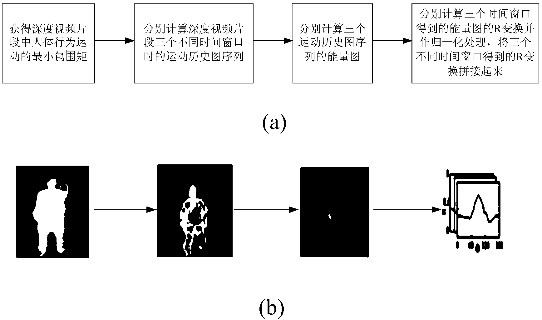 Human body behavior recognition method based on history motion graph and R transformation