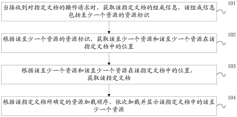 Document processing method, device and terminal